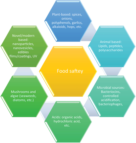 Figure 1. Natural antimicrobial sources for food safety application.