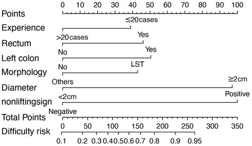 Figure 1. The nomogram for predicting difficult colorectal ESD. LST: Laterally spreading tumor.