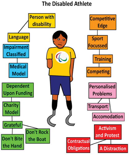 A diagram of a cartoon depicting a disabled athlete surrounded by the forces that impact upon their activism. An athlete with two running blades wearing a t-shirt with the IPC logo.