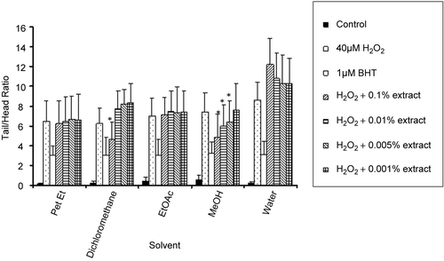 Figure 2.  Effects of aqueous and different organic extracts of areca nut husk on inhibition of comet cell formation. BHT, butylated hydroxytoluene; Pet Et, petroleum ether; EtOAc, ethyl acetate; MeOH, methanol.