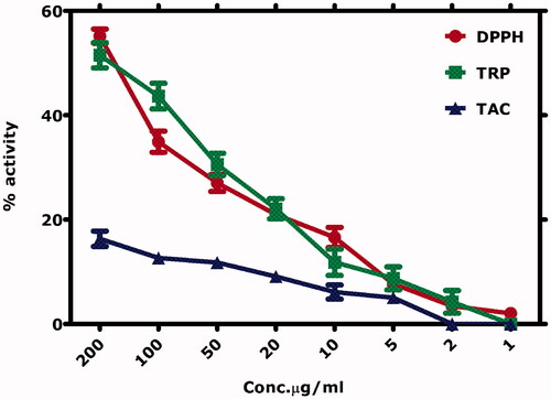 Figure 14. Antioxidant potential of biogenic IONPs.