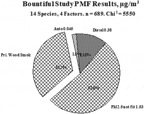 Figure 9. Pie chart of the fraction of the total PM2.5 identified with the four factors.