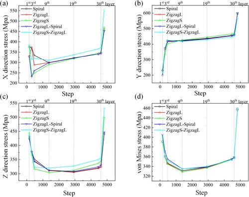 Figure 12. The effects of path patterns on the evolution of the Maximum residual stress: (a) Stresses in X direction; (b) Stresses in Y direction; (c) Stresses in Z direction; (d) von Mises stress.