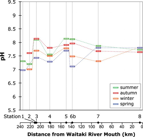 Figure 4. Plot of pH of water at the sample stations as a function of position in the catchment as distance from the Waitaki River mouth, keyed to the sampling season. Samples taken on the same date are connected by dashed lines.