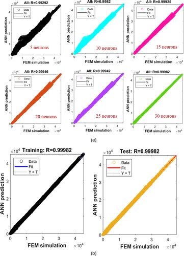 Figure 3. (a) Comparison of the neuron number on the overall value of ‘R’ of the ANN model (b) regression plots for training, and testing of the optimum ANN model with thirty neurons and Levenberg-Marquardt algorithm.