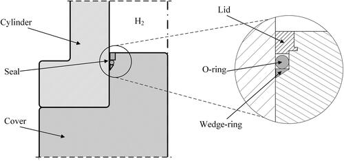 Figure 9. The schematic of the seal-wedge combined sealing ring used in a high-pressure hydrogen vessel (O-ring, X-ring, and D-ring can be replaced by each other).[Citation107]