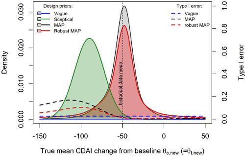 Fig. 3 Crohn’s disease application. Different design priors used for the average Type I error calculations, overlaid on the Type I error curve (from Figure 2) for Bayesian designs with three different analysis priors for the control arm.