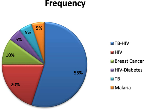 Figure 3 Frequency distribution of diseases category.