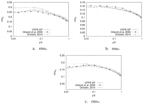 Figure 27. Velocity fluctuations behaviour. Profiles normalised with Ub for the case with ribs-like protuberances. Comparison with Dritselis (Citation2014) and Orlandi et al. (Citation2006). CPPE EP: Profile taken between perturbations