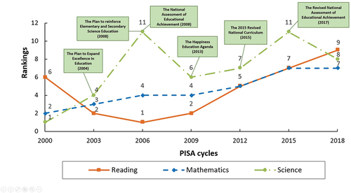 Figure 1. Korean students’ PISA rankings over time and subsequent educational reforms.