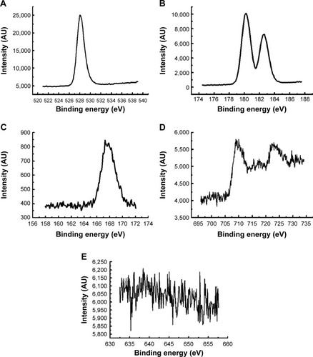 Figure 1 X-ray photoelectron spectra of iron(+3)–manganese-promoted sulfated zirconia.Notes: (A) O2− (1s); (B) Zr4+ (3d5/2); (C) Fe3+ (S 2p); (D) for Fe(111) (2p3/2, 2p1/2); and (E) Mn4+ (2p3/2, 2p1/2).