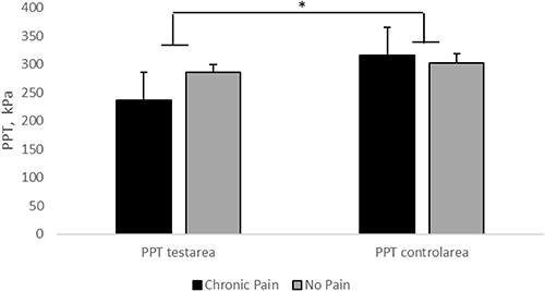 Figure 2 Pain pressure threshold (PPT). Pain pressure threshold (PPT) in the test area versus the control area, in participants with and without chronic pain in the upper abdomen. Error bars are SEM. n=83. *Significant difference (p=0.04) in ΔPPT (PPT control area–PPT test area) between pain patients and pain free controls.