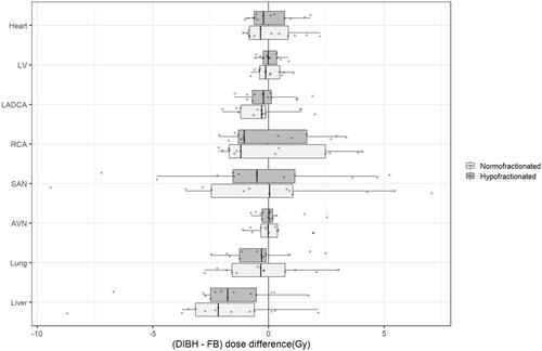 Figure 2. Mean dose differences between deep inspiration breath hold (DIBH) and free breathing (FB) volumetric modulated arctherapy plan for different organs-at-risk (heart, cardiac substructures, lung and liver).