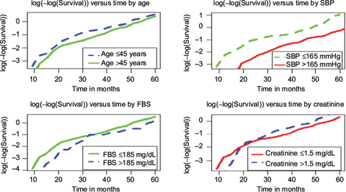 Figure 7 Plots of log [−log S(t)] versus time for each covariate in a best model.