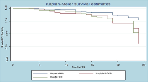 Figure 3 Kaplan–Meier estimator survival probability of the three hospitals.