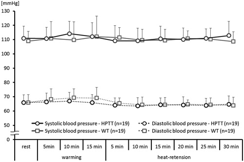 Figure 3. Blood pressure trends. This figure shows the trend of the blood pressures taken every 5 mins during both thermal therapies. No values were significantly changed.