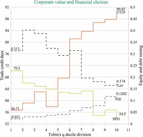 Figure 2. It reports enterprise financial choices as per the decile division of the Tobin’s q ratio. The term CCD represents customers’ collection days, SPD represents suppliers’ payment days, Lev represents leverage ratio, and Eqy represents equity issuance ratio. The variables have been defined in variable measurement section.