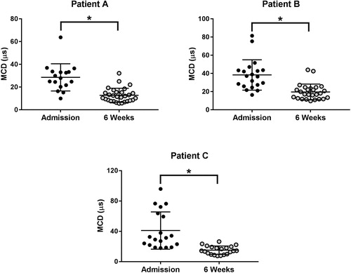 Figure 3. Comparison of the MCD of the sampled fibres during the hospital admission following the snake bite and six weeks after the snakebite of three patients (Patients A, B, and C) who had higher jitter values compared to the normal subjects, following the snakebite (*p < 0.05, Mann Whitney test).