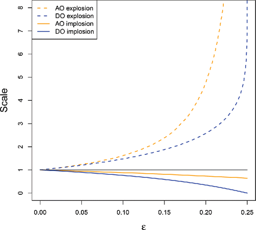 Figure 2. Comparison of explosion and implosion bias of the AO and DO scales.