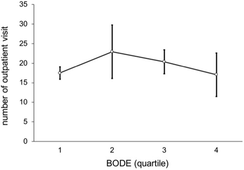 Figure 4 Non-linear trend of number of outpatient visits by BODE quartiles (p = 0.462).