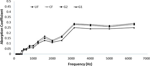 Figure 2. Sound absorption coefficients of samples at different frequencies.