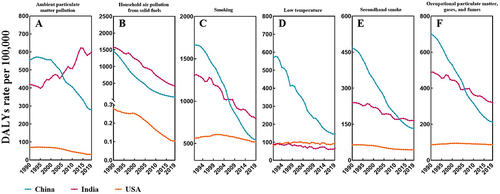 Figure 4 Change of risk factors of COPD attributable to disability-adjusted life year in China, the United States, and India from 1990 to 2019. (A) Ambient particulate matter pollution; (B) household air pollution from solid fuels; (C) smoking; (D) low temperature; (E) secondhand smoke; (F) occupational particulate matter, gases, and fumes.
