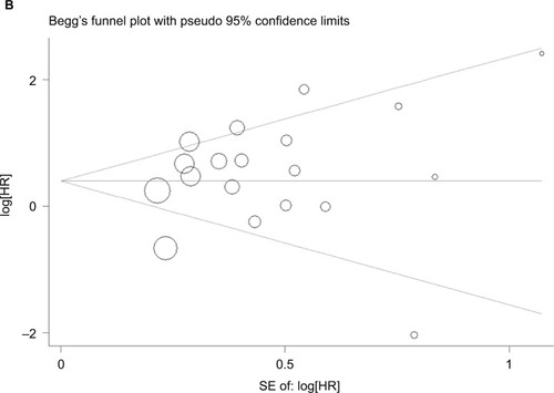 Figure 6 The meta-analysis and Begg’s funnel plot of the correlation between TROP2 expression and patients’ DFS/PFS/CSS/DR.