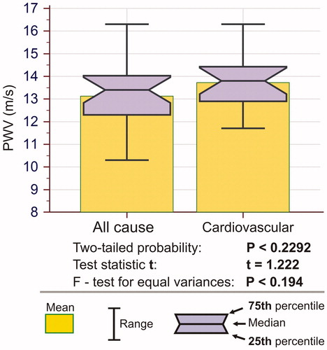 Figure 3. Mean values and distribution of PWV in deceased patients (23 all-causes vs. 17 cardiovascular) during three-year follow-up. A t test for unpaired data, two-tailed probability).
