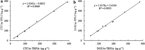 Figure 3. Correlation between the results of TRFIA and HPLC for CTC (a) or DOX (b) spiked in food samples.
