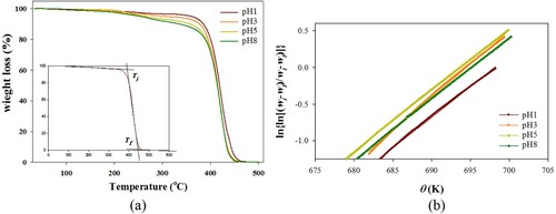 Figure 2. The TGA thermogram of all polystyrene nanoparticles samples (a) Plot of ln⁡[ln⁡(wo−we)/(wt−we)]versus θ for polystyrene nanoparticles samples (b).