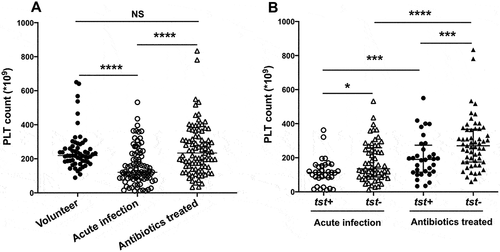 Figure 1. Ninety-three patients with S. aureus bacteremia and 60 healthy volunteers were involved. All those patients received antibacterial treatment. Peripheral blood samples were collected when S. aureus was isolated at acute infection or after antibiotic treatment for 2 weeks. Platelets were counted using a Hemocytometer. (A) Platelet count of volunteers and patients with S. aureus bacteremia in the period of acute infection and after antibiotic treatment. Ninety-three patients were then divided into two groups, 32 patients infected with tst gene positive (tst+) isolates and 61 patients infected with tst gene negative (tst-) isolates. (B) Platelet count of tst+ and tst- in the period of acute infection and after antibiotic treatment. ****P<0.0001; **P<0.01; *P<0.05, Tukey test.