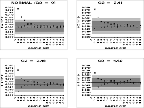 Figure 4. Comparison of Observed Alphas for t and z at the .05 Nominal Level for Samples from the Normal and High Kurtosis Distributions. The dark gray area indicates the robustness bounds; the light gray area shows the confidence bounds for the simulation.