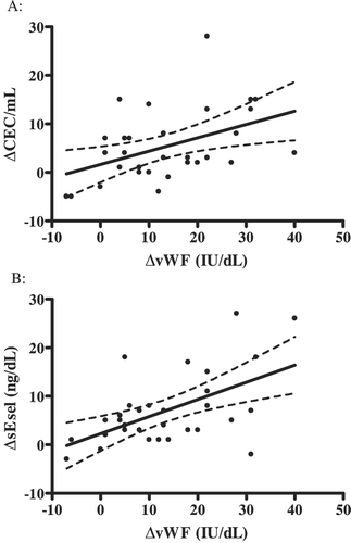 Figure 2 Relationship(and 95% confidence interval) between change (Δ, immediate post–pre) in endothelial markers with exercise. A: Circulating endothelial cell count (CEC) and von Willebrand factor (vWF). B: Soluble E‐selectin (sEsel) and von Willebrand factor (vWF).