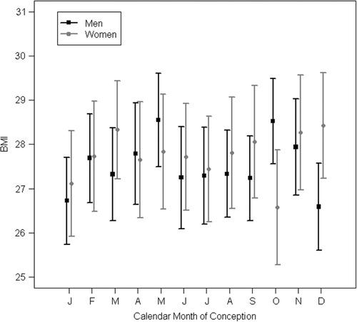 Fig. 3 BMI by calendar month of conception, males and females, with 95% confidence intervals.