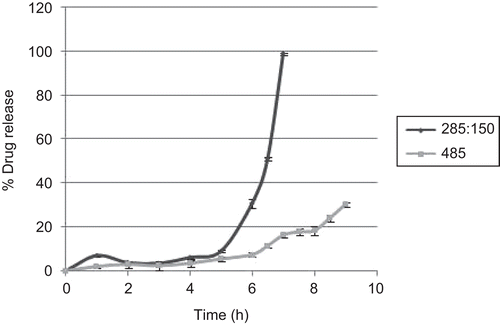Figure 4.  Dissolution profile diclofenac sodium tablet coated with amylose and HPMC (285:150) in the presence of enzyme (B1) and without enzyme in dissolution media (B2). Display full size
