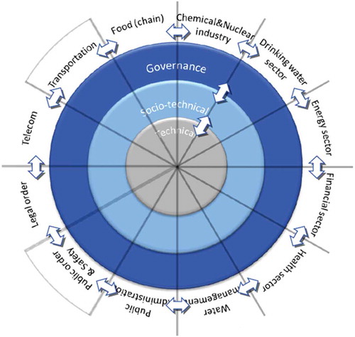 Figure 1. Conceptualization of cyberspace.Source: van den Berg (Citation2014).