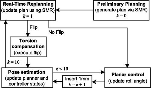 Figure 19. Control block diagram of rotation feedback compensation based on torsion deformation model.