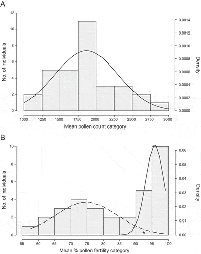Figure 6. (A) Histogram of mean pollen counts for Senecio englerianus × S. flavus F2 hybrids (N = 32) with fitted normal distribution (solid line), using R. (B) Histogram of mean percentage pollen fertility in the same F2 generation. Smooth long-dashed and solid lines indicate expected F2 frequencies according to two normal distributions for the ‘low’ and ‘high’ F2 series, respectively, as fitted by the R package MIXTOOLS. Note, after curve fitting, one individual from the ‘high’ class (marked by an asterisk) appeared to fall into the ‘low’ class, resulting in an exact ratio of 9 : 7 (see text).