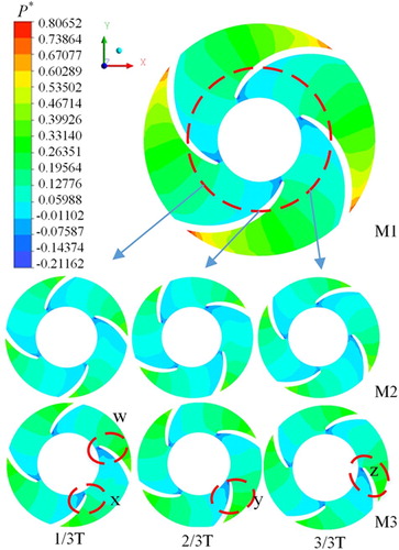 Figure 20. Pressure contour of unsteady flow in inlet section of blade in a revolution.