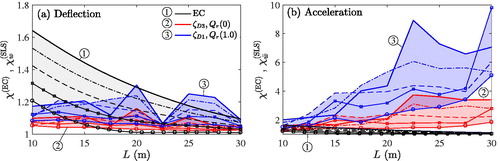 Figure 18. Amplification factor for (a) the deflection and (b) the acceleration related to an exceedance probability of pf=10−3 for natural frequency relations fg(1),…,fg(5) as a function of span L compared to a design recommendation χ(EC) (EN1991–2, Citation2003). Most favourable and most unfavourable parameter combination. Line styles for the individual combinations according to Figure 2.