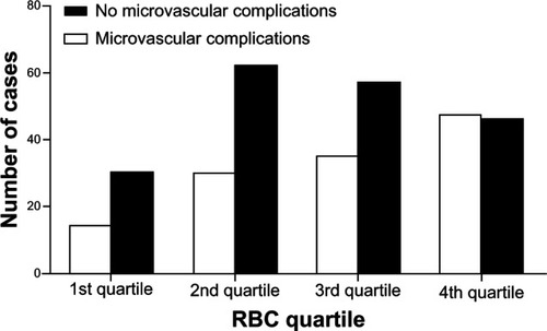 Figure 1 Percentage of the cases of type 2 diabetes mellitus with or without microvascular complications in patients within each quartile of red blood cell count.