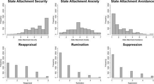 Figure 4. Frequency distributions of state attachment and emotion regulation strategy variables.Notes. In state attachment variables, the labels of values were 1 = disagree strongly, 4 = neutral, 7 = agree strongly. Note that state attachment variables represent the average of their two items. In emotion regulation strategy variables, the labels of values were 1 = not at all, 2 = slightly, 3 = to some extent, 4 = quite much, 5 = very much.