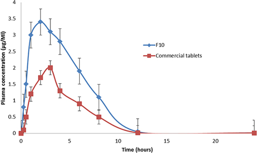 Figure 9 GZ plasma concentration (mean ± S.E) time profiles in rabbits after administration of buccal film (F10) and commercial tablets.