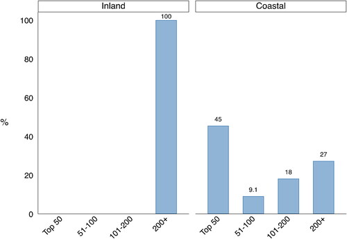 Figure 2. Ranking by coastal versus inland location of Chinese university studies completed (for Masters’ degrees).
