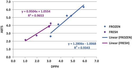 Figure 10. Correlations between antioxidant activities determined through ABTS and DPPH methods.