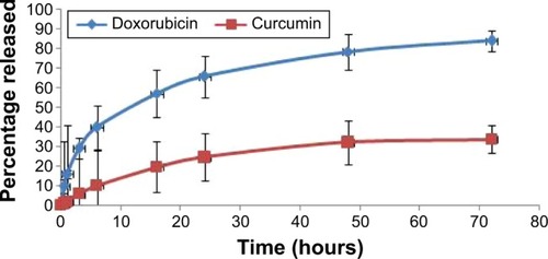 Figure 5 In vitro release profile of CUR and DOX from liposomes.