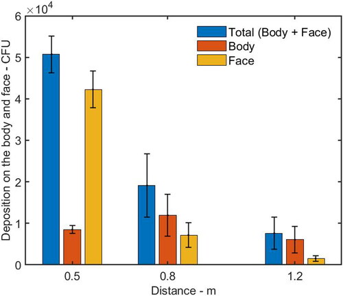 Figure 4. Total number of bacteria deposited on the HP (the face and body surfaces) and number of bacteria deposited on the HP’s face and body surfaces at different distances from the IP. The average and standard deviation (error bar) of deposition from three repeated experiments were reported in each histogram.