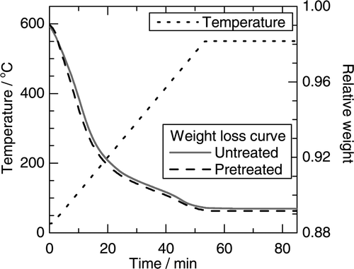 Figure 1. Thermal weight loss curves of the mordenite untreated and pretreated with seawater.