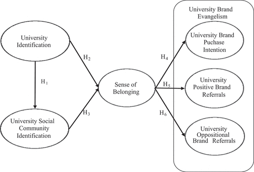 Figure 1. Conceptual Model