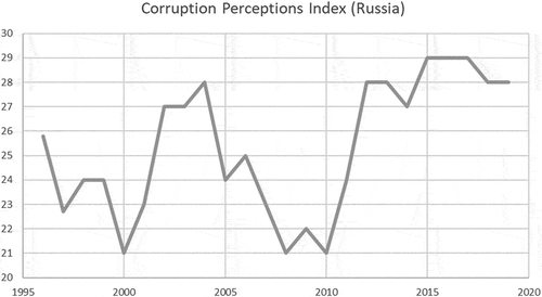 Figure 2. Corruption Perceptions Index (Russia, 1996–2019). Source: Transparency International. 0 = highly corrupt, 100 = very clean